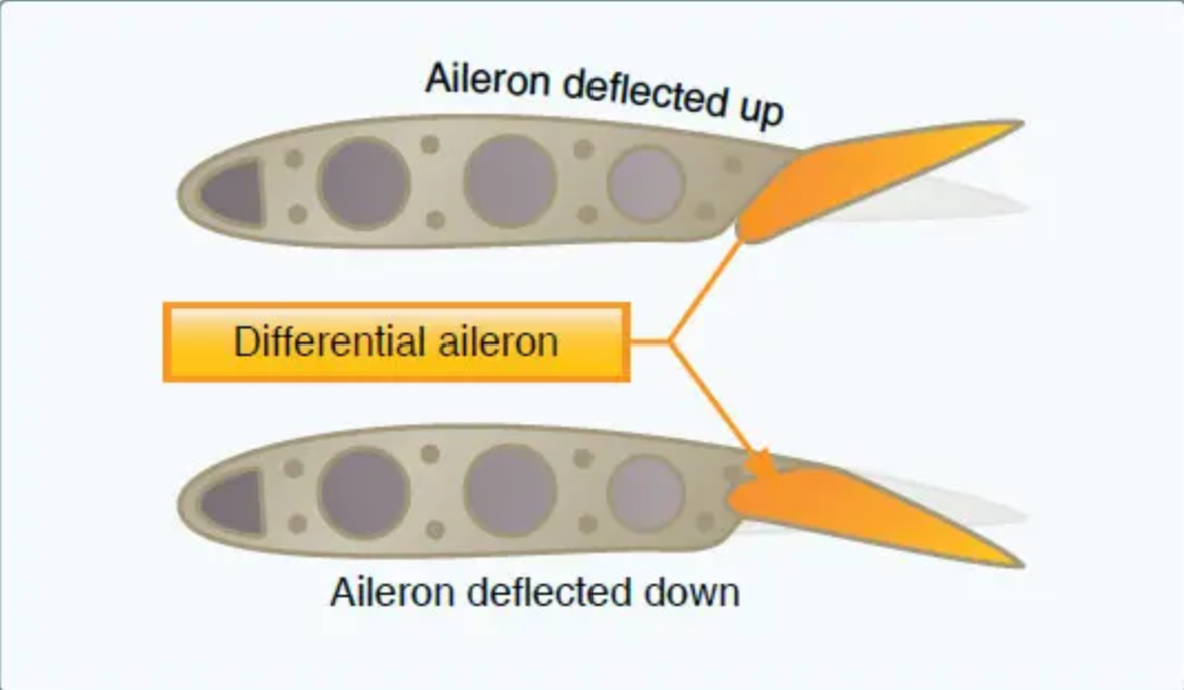 Differential AILERON