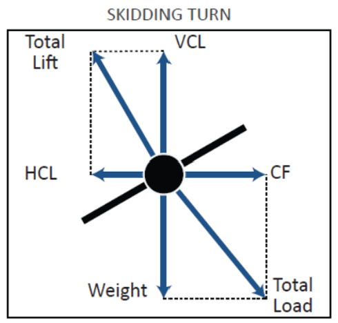 Skidding Turn