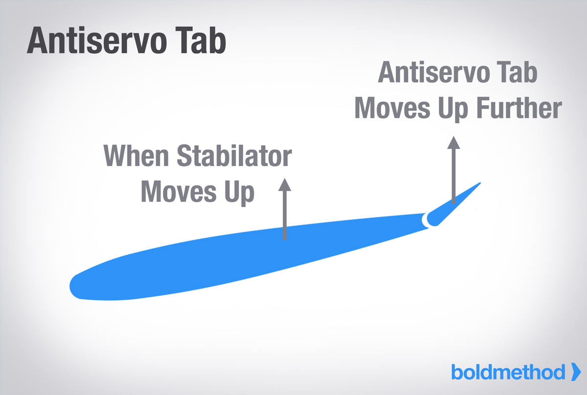 Anti-servo Tab